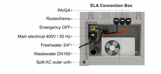ELA connection box with description